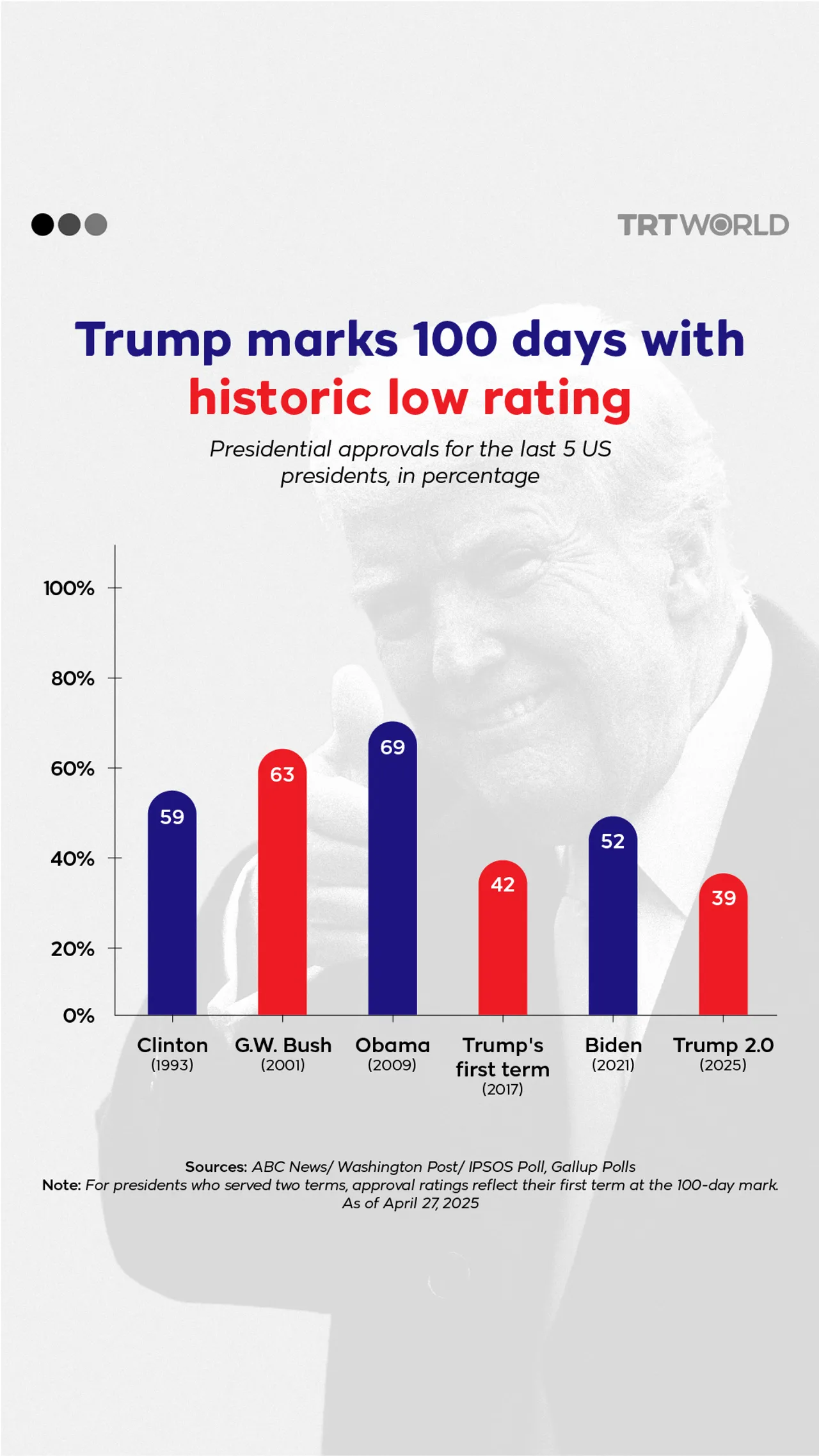 Trump marks 100 days with historic low rating